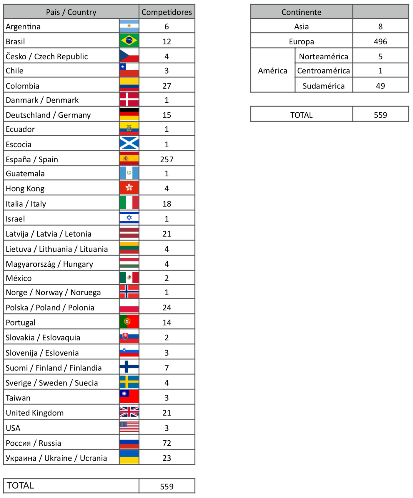 Estadística países Temp-O